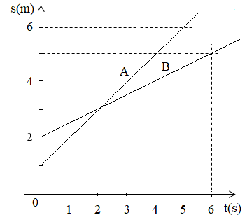 Kinematyka ruchu jednostajnego. Jak od czasu zależą drogi Kinematyka ruchu jednostajnego. Zależność dróg od czasu na wykresach