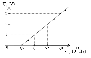 Zjawisko fotoelektryczne zewnętrzne. Napięcie hamowania a częstotliwość promieniowania. Zjawisko fotoelektryczne zewnętrzne. Napięcie hamowania rośnie ze wzrostem wartości częstotliwości promieniowania.